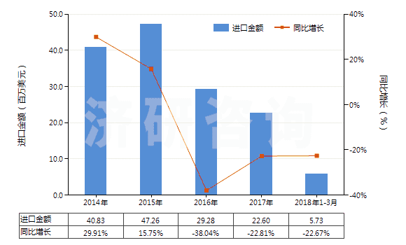 2014-2018年3月中國檸檬油(包括浸膏及凈油)(HS33011300)進口總額及增速統(tǒng)計
